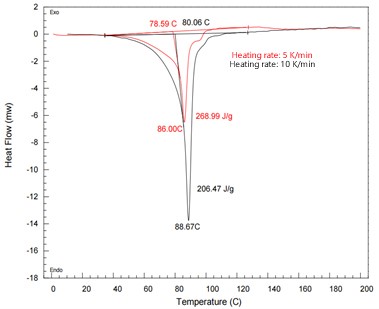 Application of Thermal Analysis in Pharmaceutical Field - Revefenacin