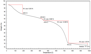 Thermogravimetric Analysis of Silicate Cement Component Content