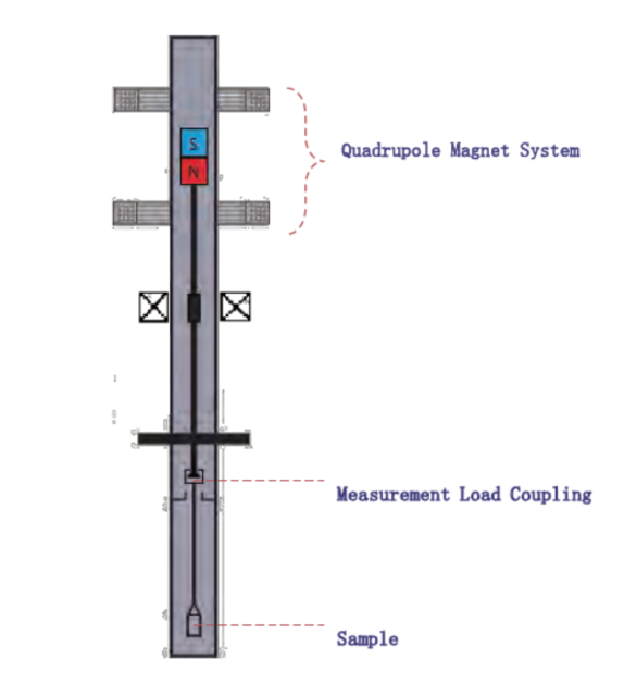 Enhancing Gravimetric Precision Under Extreme Conditions: The Role of the Quadrupole Magnetic Control System (QMS) in the AMI MSB