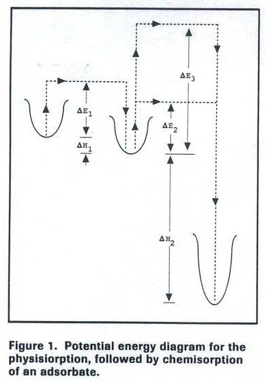 Optimizing Adsorbate Selection, Adsorption Conditions, and Stoichiometry in Chemisorption