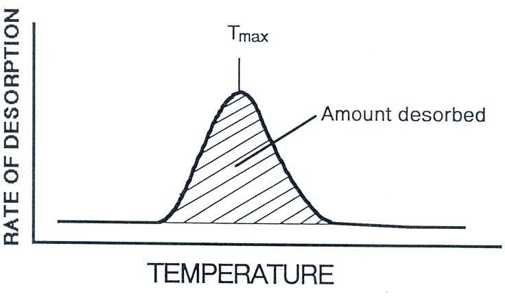 Quantifying Zeolite Acidity: TPD Techniques with AMI