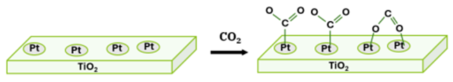 Scheme depicting gas-phase CO2 chemisorption onto solid Pt/TiO2 surface 
