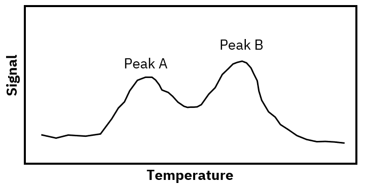 Temperature-Programmed Desorption: Analyzing Adsorbed Species from Catalyst Surfaces
