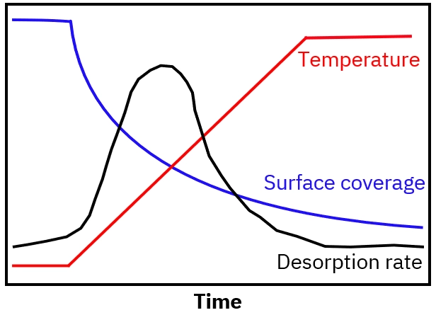 shows the relationship between TPD variables as a function of time: temperature (red), adsorbate surface coverage (blue), and adsorbate desorption rate (black).