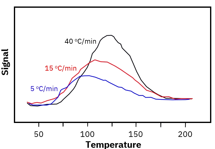 Representative TPD plot showing the effect of heating rate on measured desorption peak temperature.