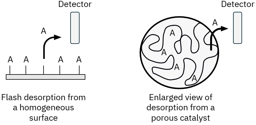 Diagram comparing the geometrical differences between species A desorbing from a homogeneous flat surface (left) and porous sample (right).