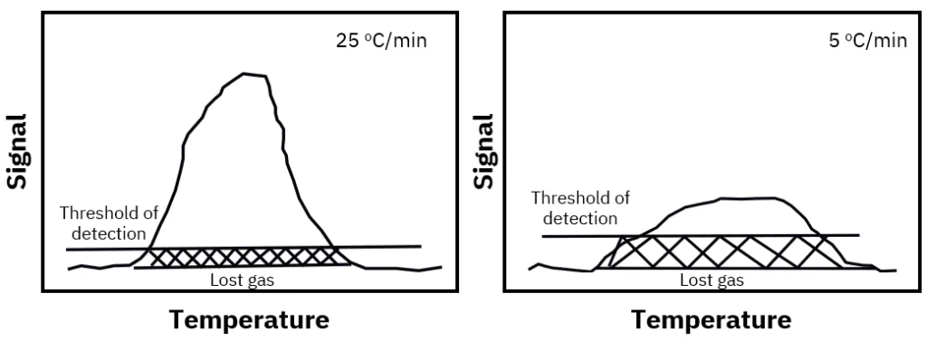 TPD plots comparing the fractions of desorbed gas ”lost” below the instrument threshold of detection at heating rates of 25 oC/min (left) and 5oC/min (right).