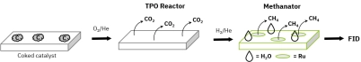 Temperature-programmed oxidation TPO process showing methanation reactor and FID detection for coked catalyst analysis