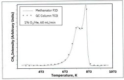 FID versus TCD detector sensitivity comparison for methane detection in temperature-programmed oxidation analysis