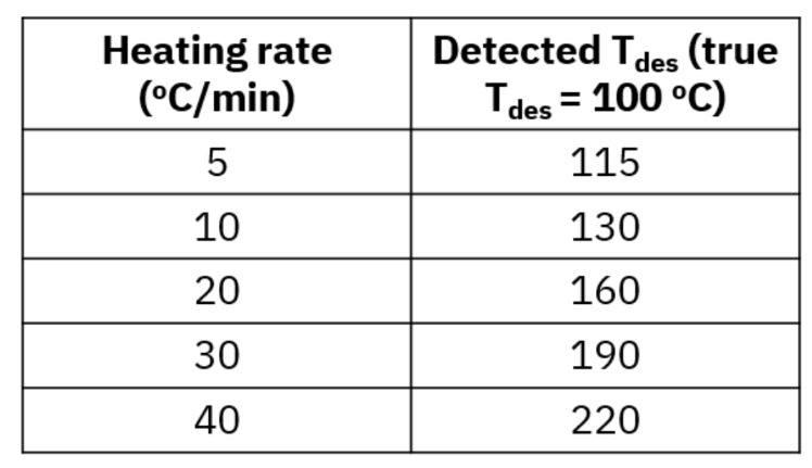Heating rates and the resulting erroneous desorption temperatures for a sample with an added 180 seconds to reach the detector (due to re-adsorption).