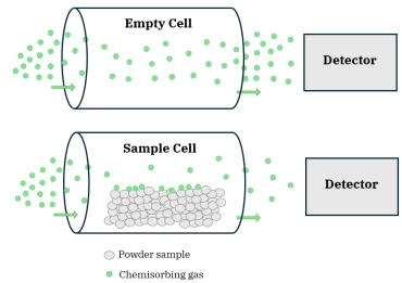 Figure 4: Highlight of the AMI 300 and AMI 400 Chemisorption Analyzers