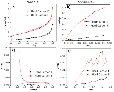 Home Page 17 The Impact of Specific Surface Area and Pore Structure on Potassium-Ion Batteries