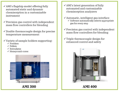 Figure 1: Schematic comparing the pulse chemisorption process with an empty sample cell (top) and a sample cell with adsorbent material (bottom)