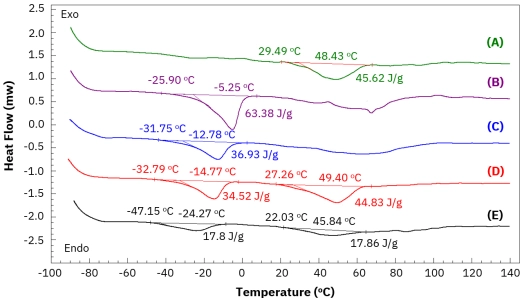 Home Page 18 Application of Differential Scanning Calorimetry (DSC) in the Analysis of Lipstick Thermal Properties