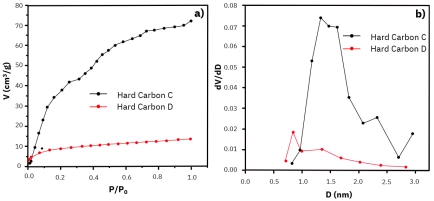 Figure 3: a) CO₂ adsorption-desorption isotherm at 273K and b) differential pore size distribution plots for Hard Carbon C (black line) and Hard Carbon D (red line).