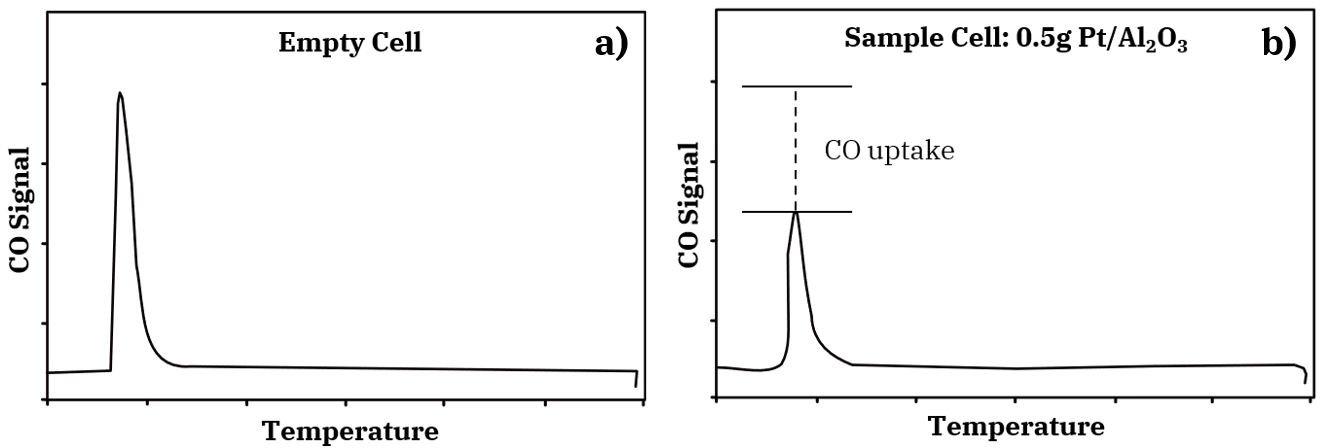 A 50 microliter pulse of CO in He a) after exiting an empty sample cell and b) after exiting a sample cell containing 0.5 g Pt/Al₂O₃; the difference in area of the two pulses gives the amount of CO taken up by the catalyst surface