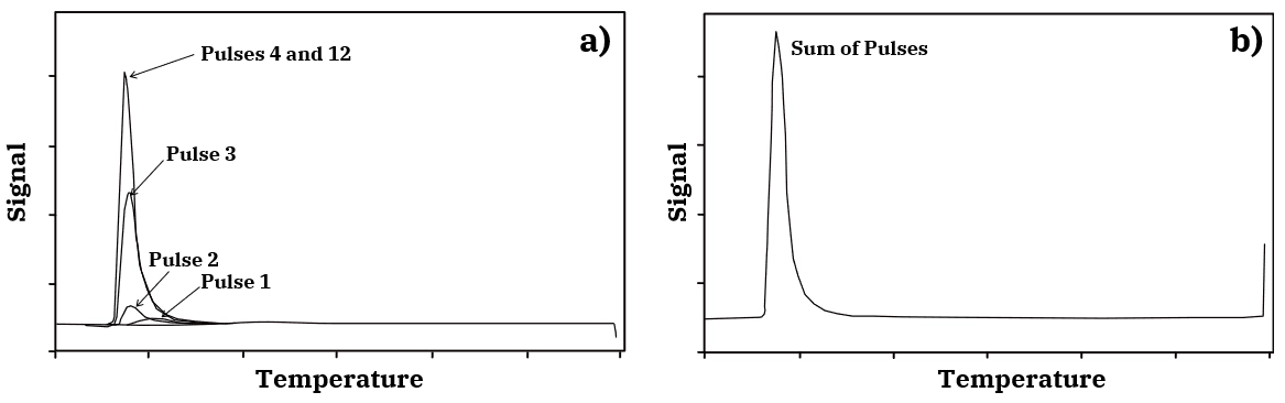 A sequence of pulses of CO in He over a clean Pt/Al₂O₃ catalyst resulting in complete saturation of the surface