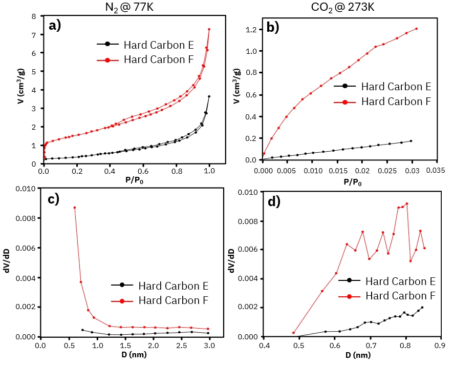 Home Page 17 Working principle of potassium-ion batteries with a) graphite anode and b) hard carbon anode.