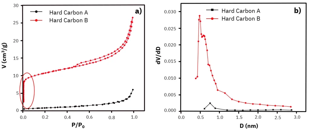 N₂ adsorption-desorption isotherm at 77K, b) CO₂ adsorption-desorption isotherm at 273K, c) differential pore size distribution plots using N₂, and d) differential pore size distribution plots using CO₂ for Hard Carbon E (black line) and Hard Carbon F (red line).