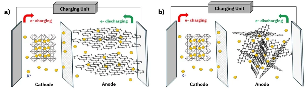 Working principle of potassium-ion batteries with a) graphite anode and b) hard carbon anode.