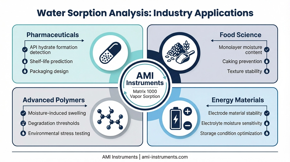 Advanced Measurement Instruments 16 Matrix 1000 for Water Vapor Adsorption Analysis