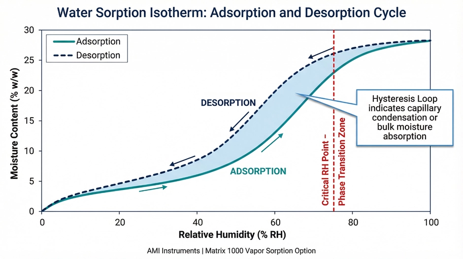 Core Explanation: The Critical Nature of Moisture Interaction