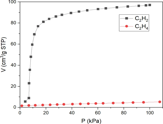 Selective Adsorption of Small Hydrocarbons Using MOFs