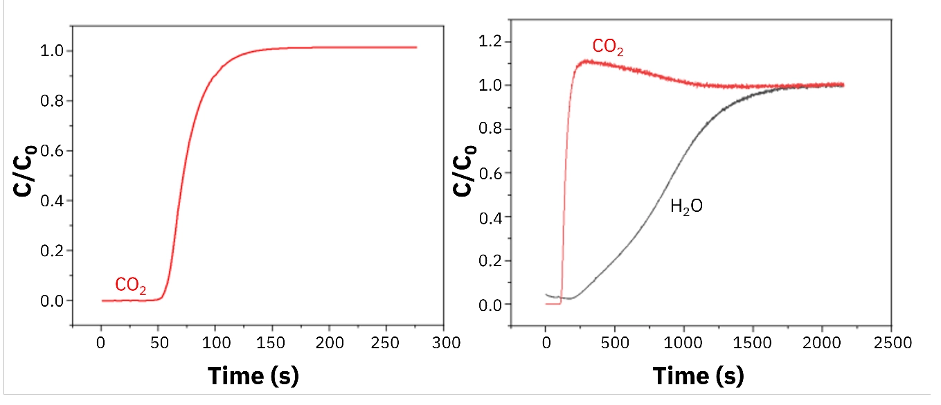 Water Vapor Adsorption Effects on Solid Adsorbents