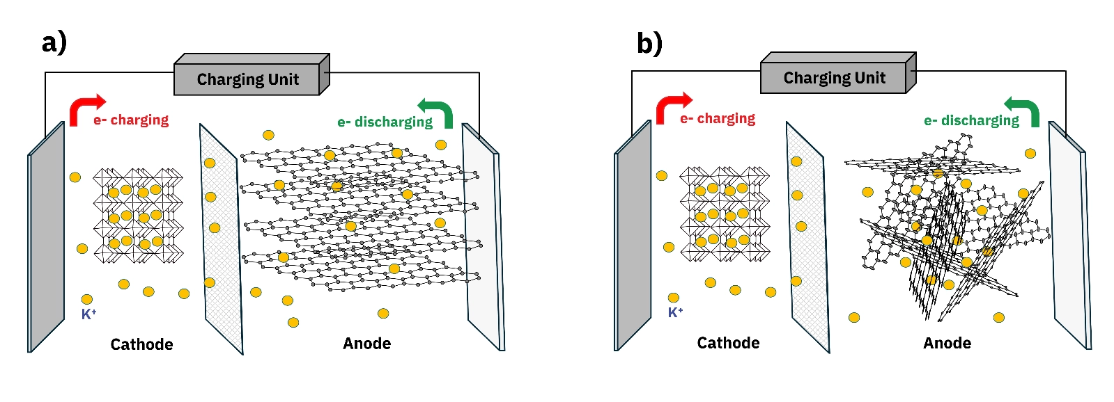 Potassium Ion Battery Anode: Surface Area & Pore Structure