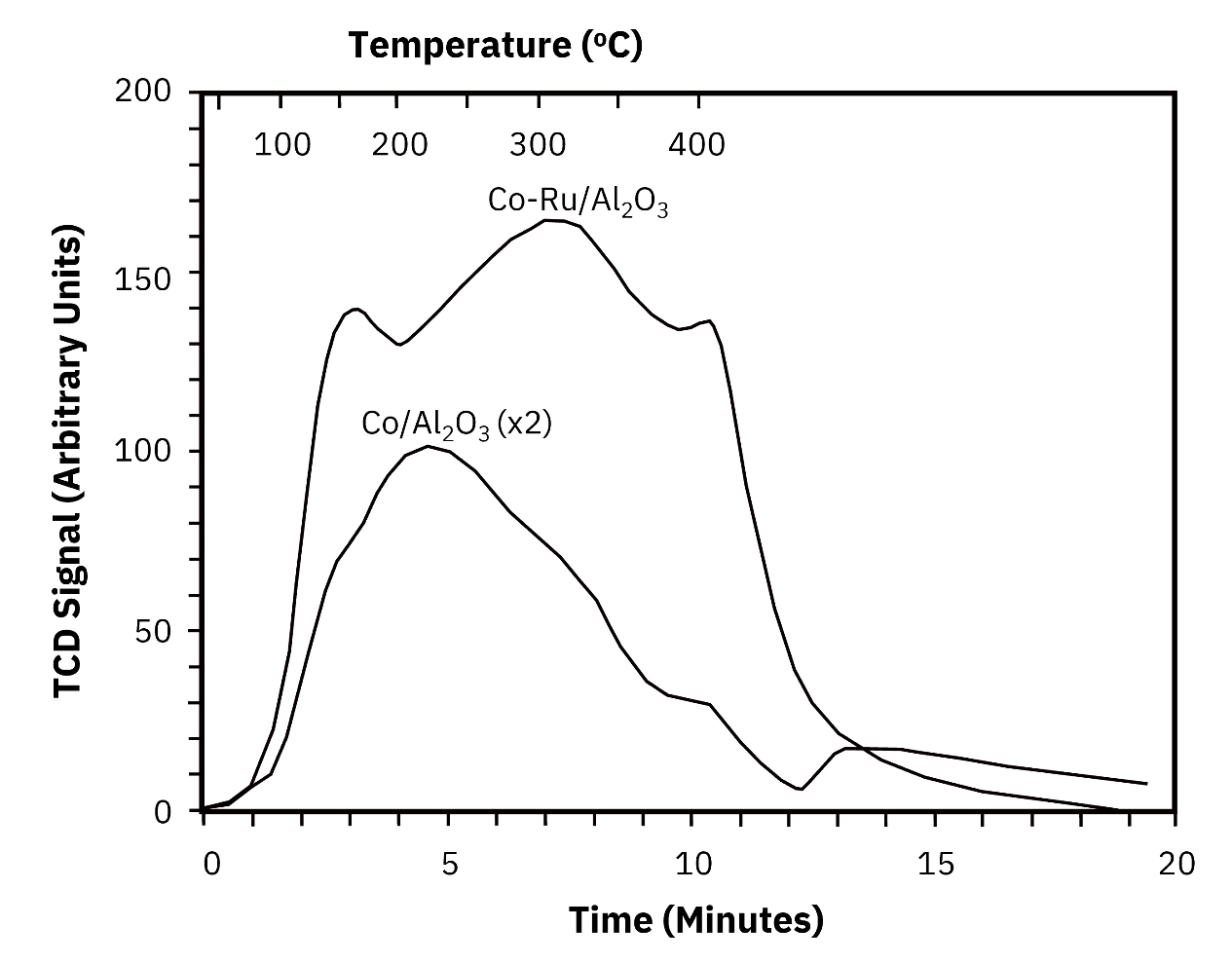 Dynamic Chemisorption vs Volumetric Which Method Wins