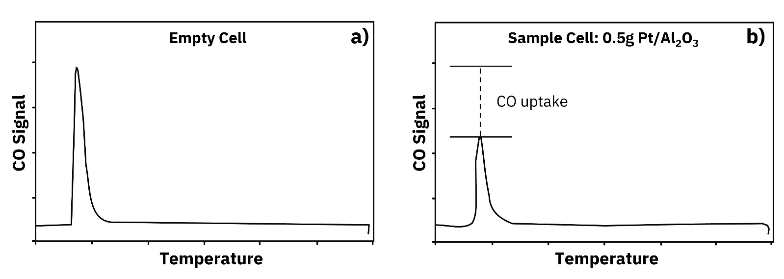 Pulse Chemisorption for Metal Dispersion & Surface Area