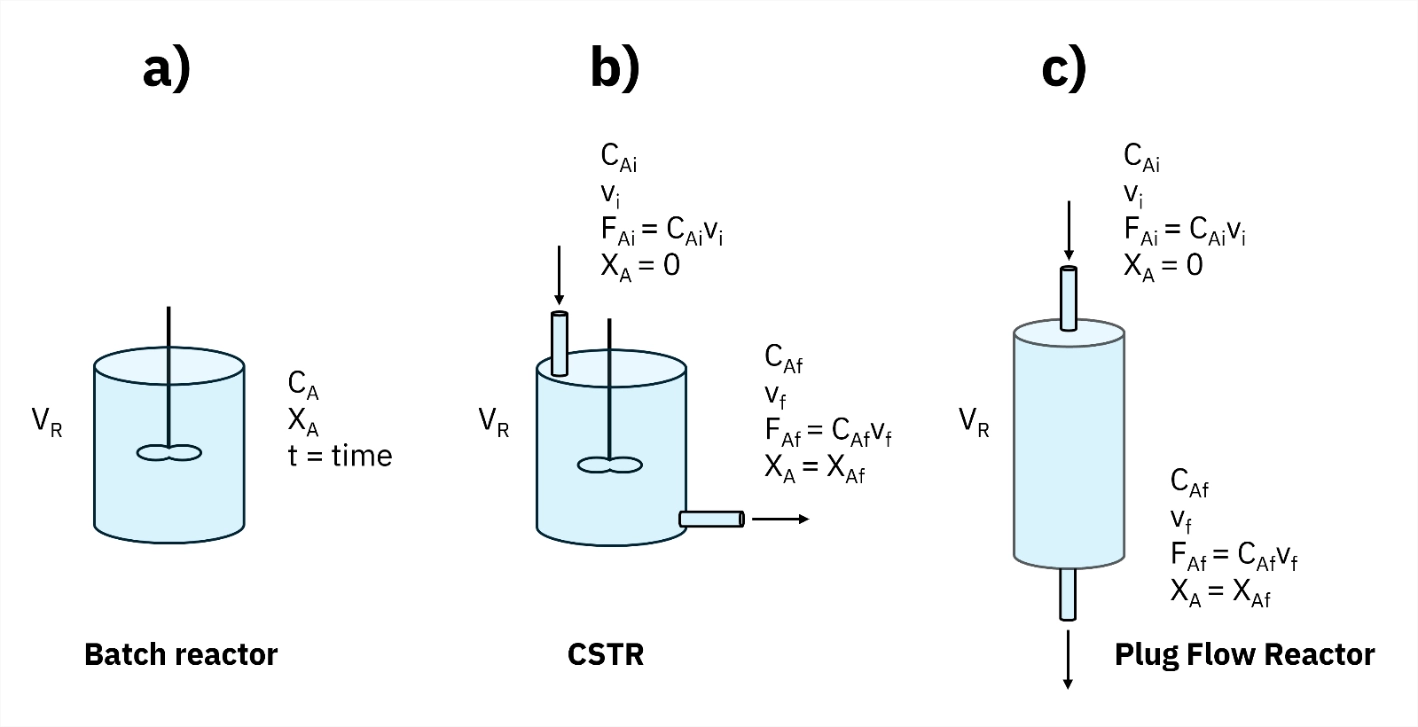 Reactor Design Equations for Catalytic Research